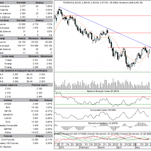 BPH: raport futures