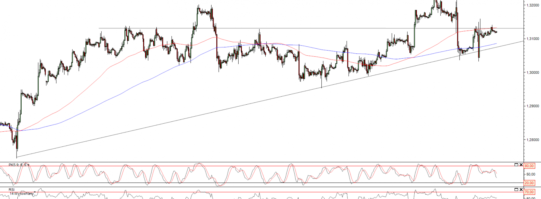 Raport poranny Forex