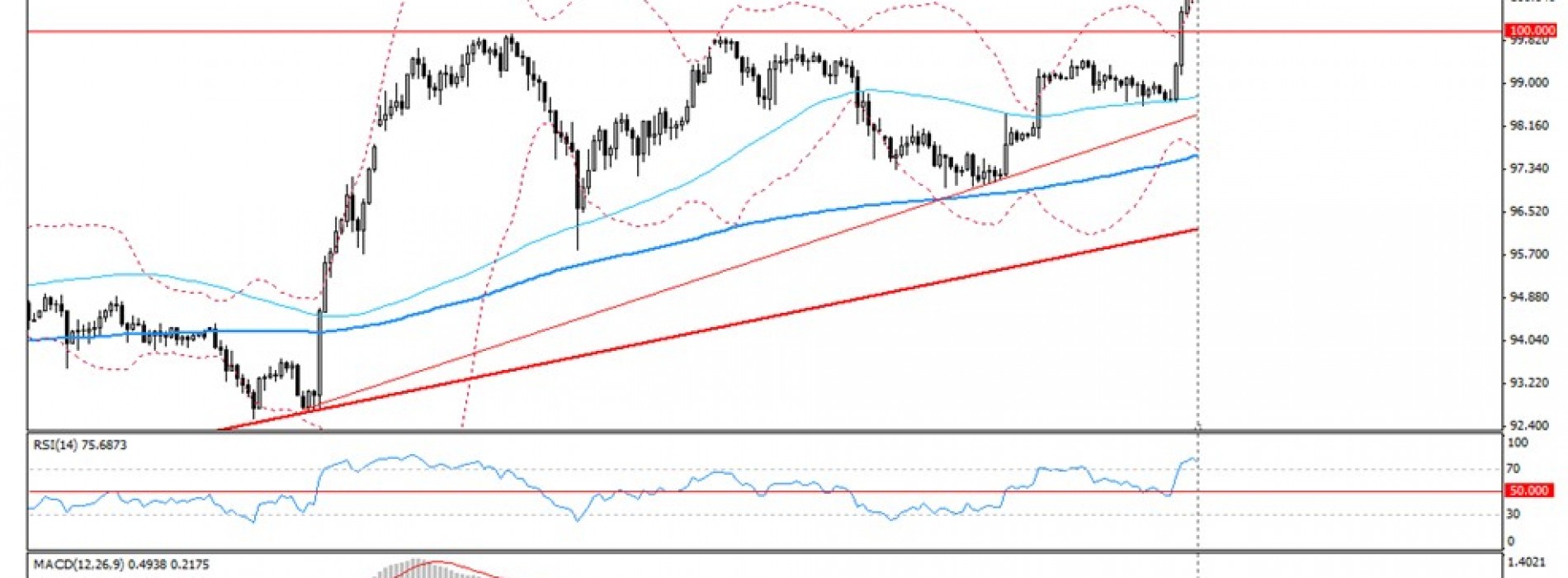 Analiza poranna Forex: USD/JPY