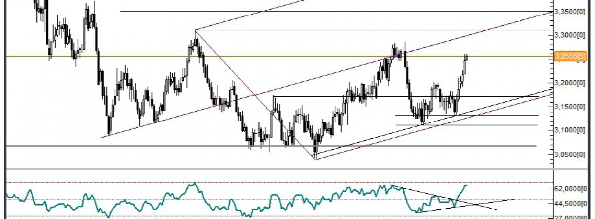 Analiza Forex: USD/PLN