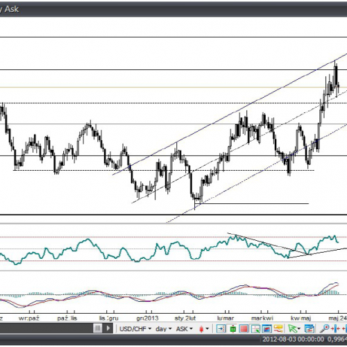 USD/CHF – ku parytetowi?