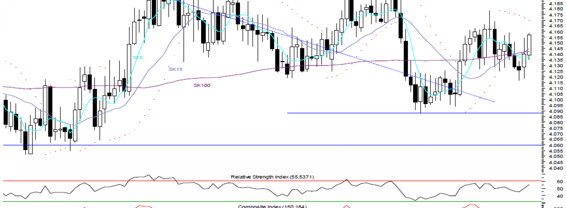 Raport techniczny Forex: EUR/PLN