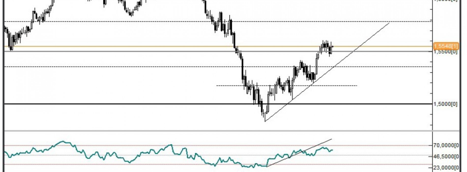 GBP/USD: Funt odrobił połowę spadków