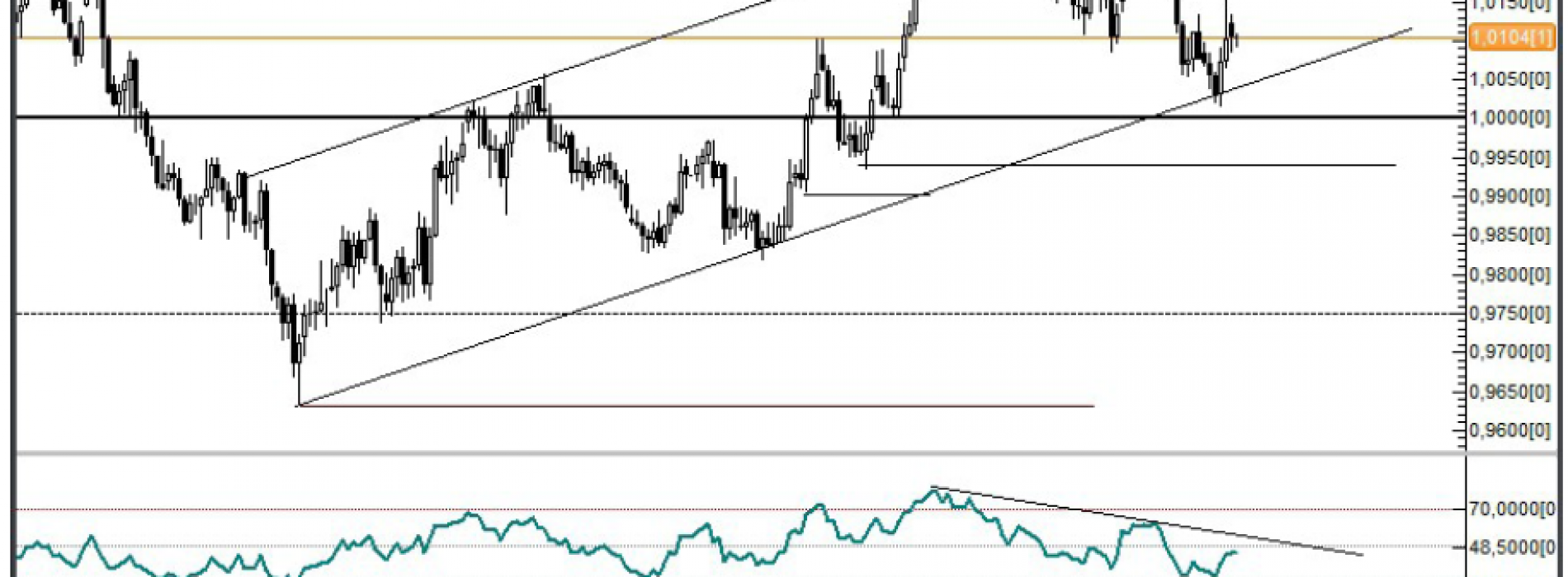 Analiza Forex: USD/CAD