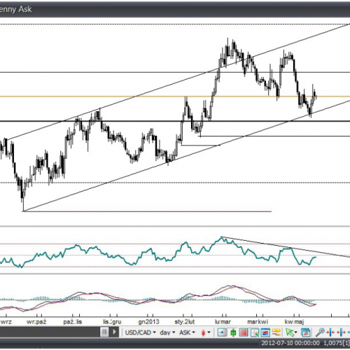 Analiza Forex: USD/CAD