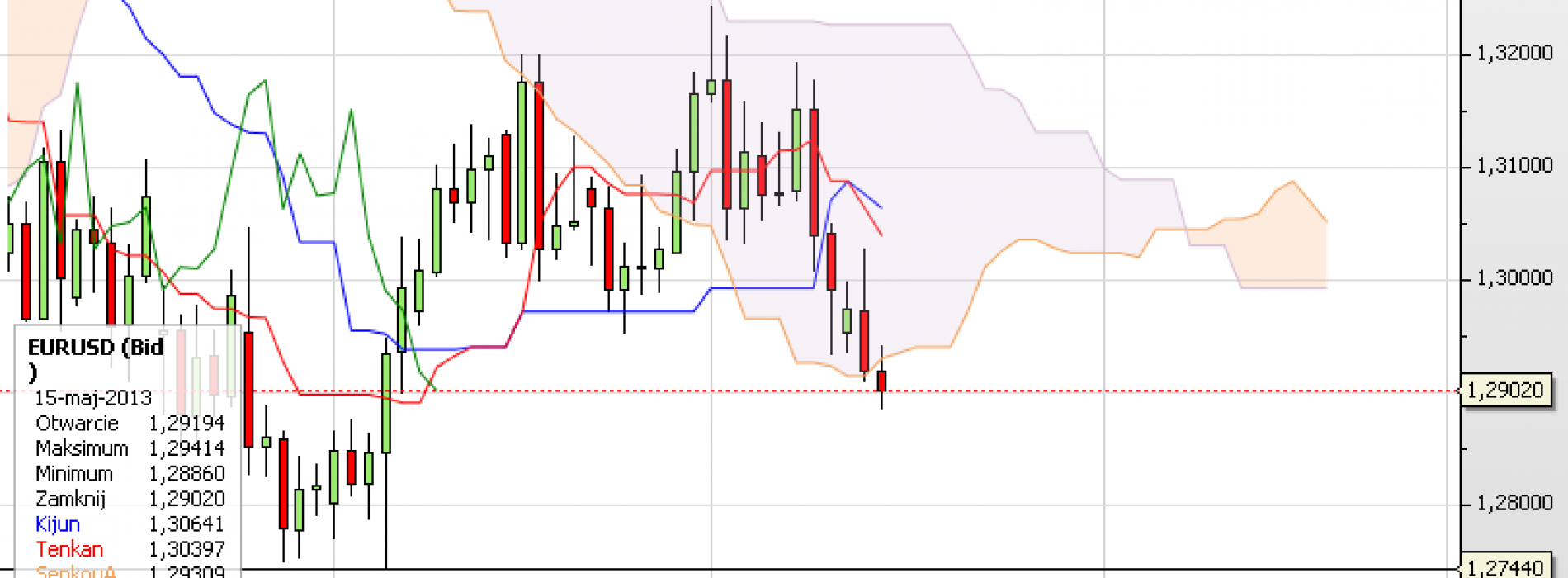 Puls rynku: EUR/USD