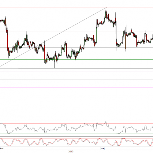 Raport poranny Forex