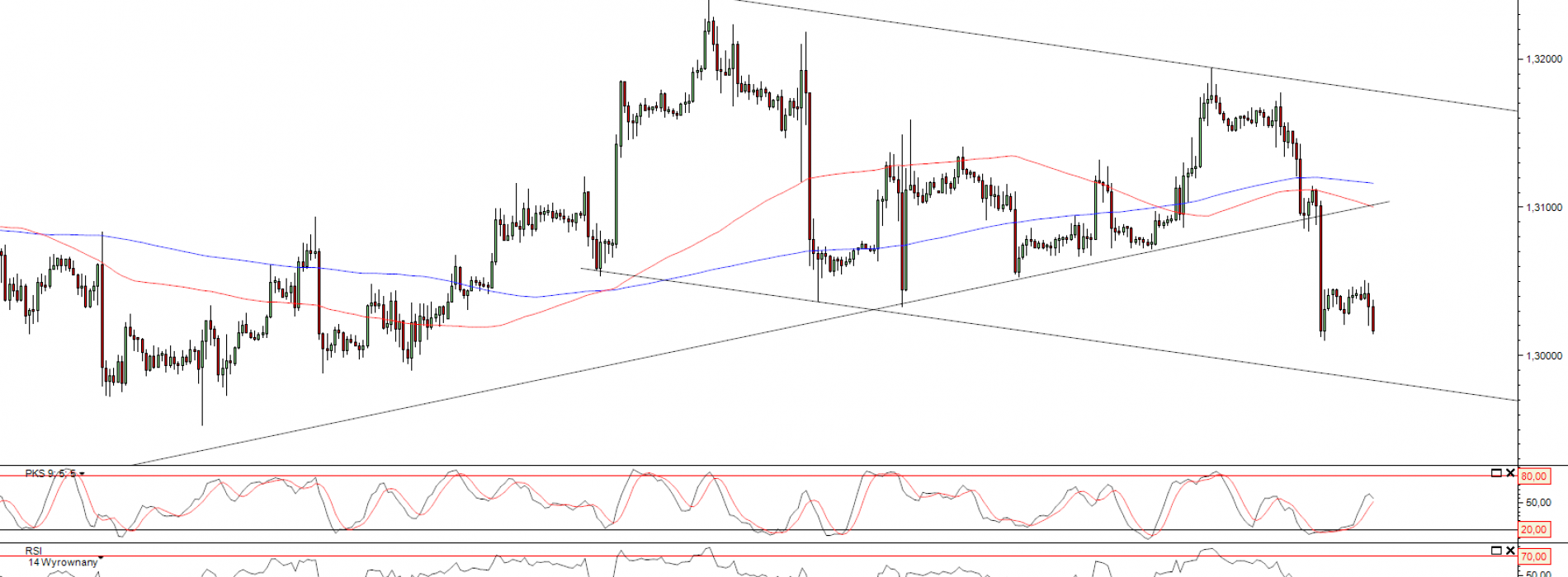 Raport poranny Forex