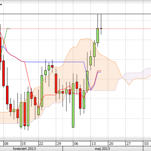 Puls rynku: USD/PLN