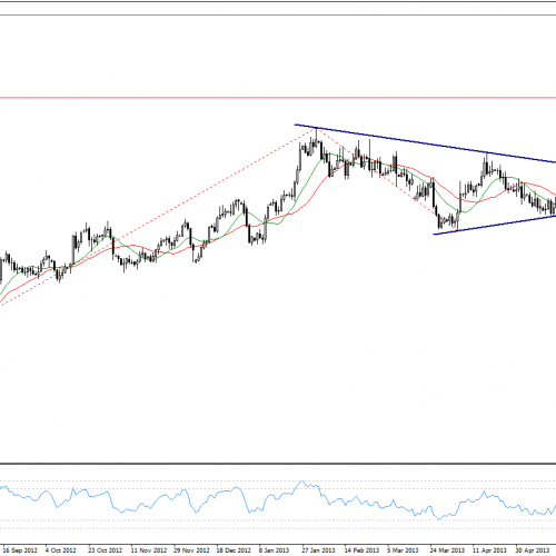 EURCAD: blisko górnego ograniczenia trójkąta