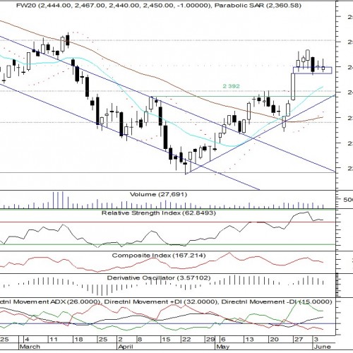 BPH: raport futures