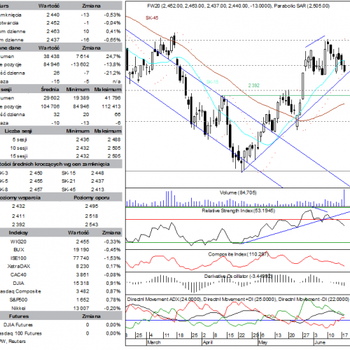 BPH: raport futures