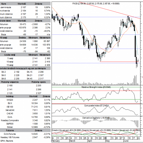 BPH: raport futures