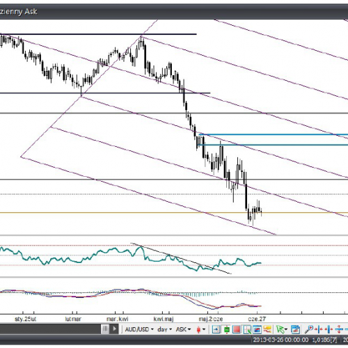 Analiza Forex: AUD/USD