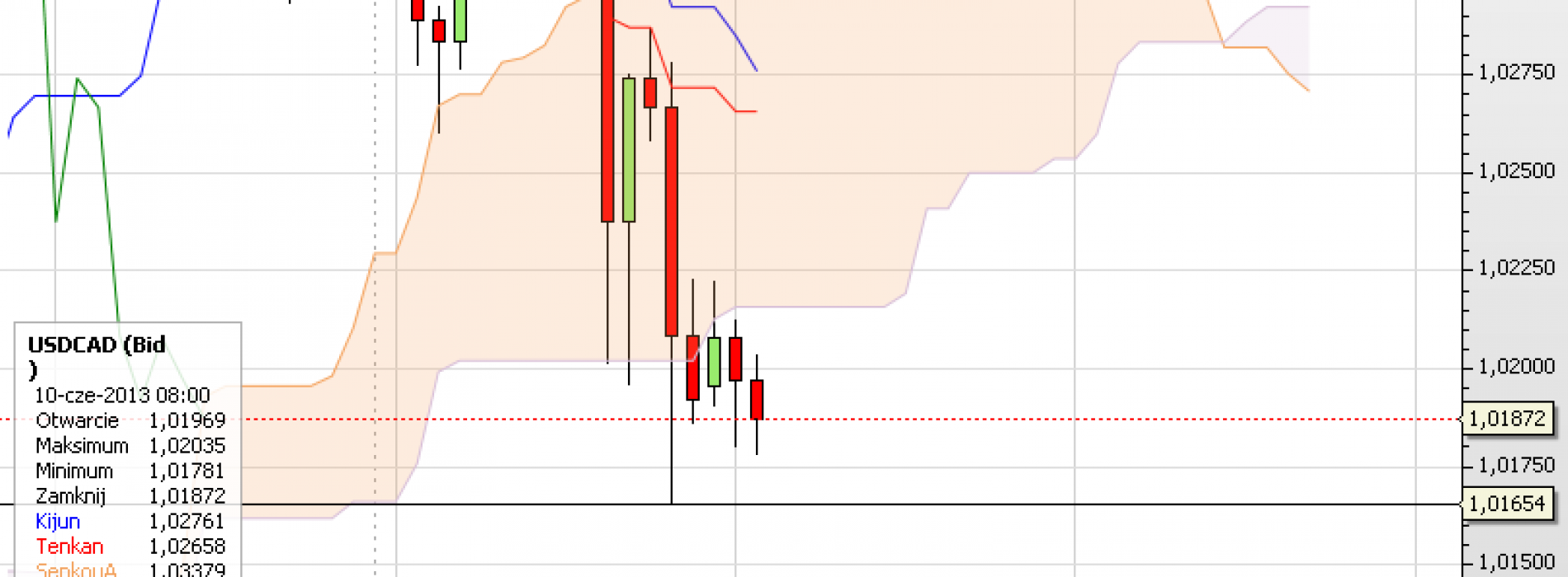 Puls rynku: USD/CAD