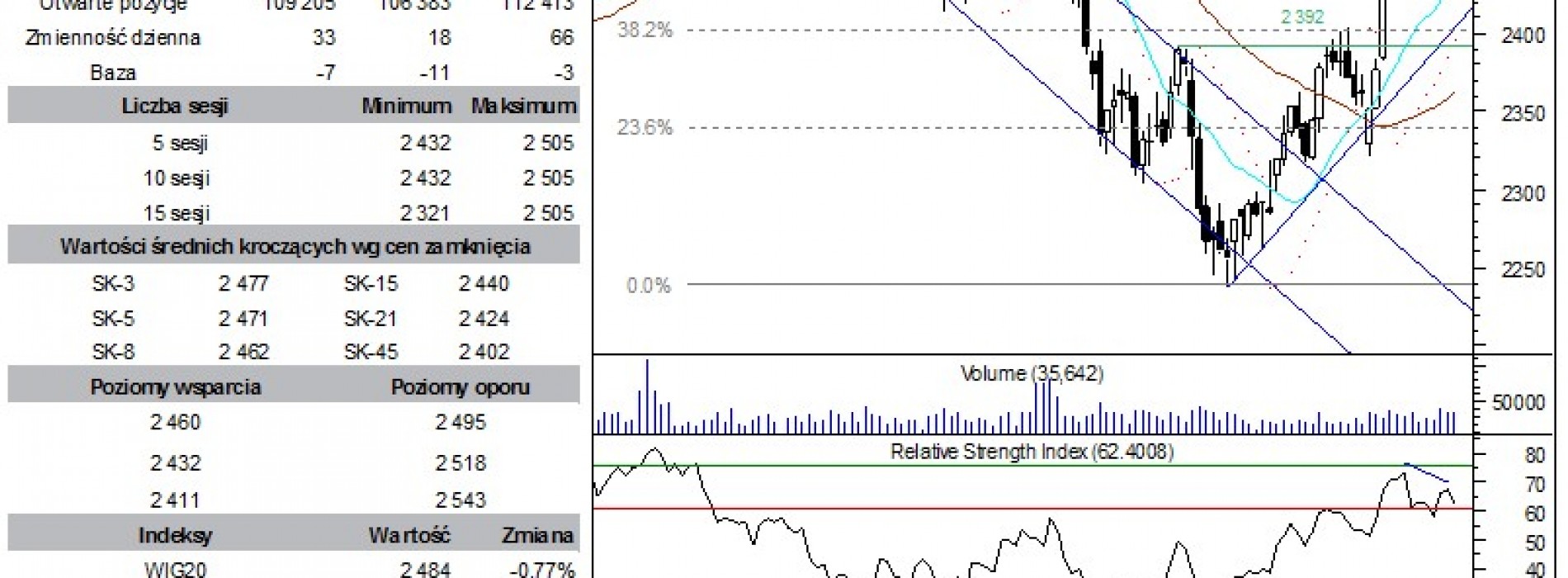 BPH: raport futures