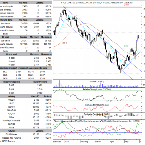 BPH: raport futures