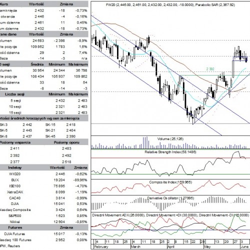 BPH: raport futures