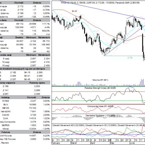 BPH: raport futures