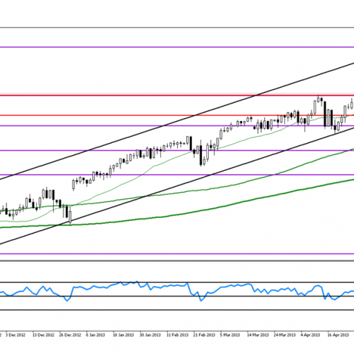 Analiza poranna Forex: S&P500