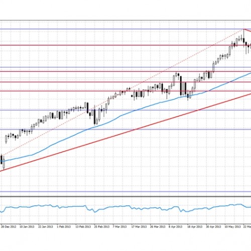 Analiza poranna Forex: S&P500