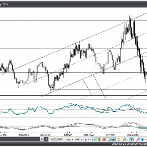 USD/CHF próbuje wsparcia