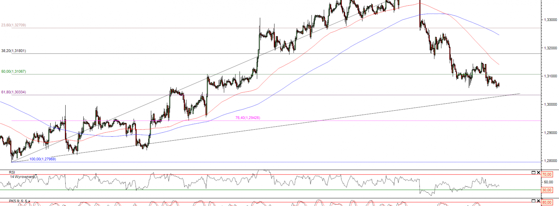 Raport poranny Forex