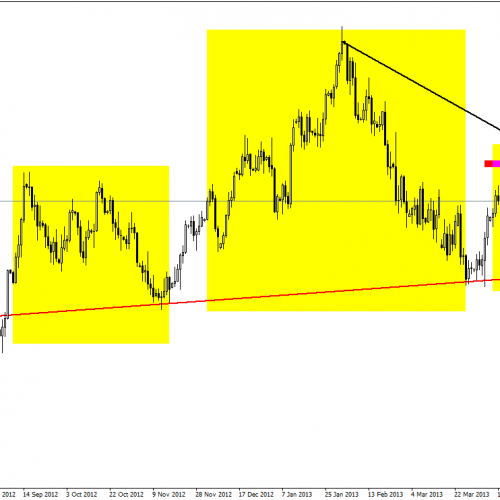 EUR/USD: sytuacja techniczna