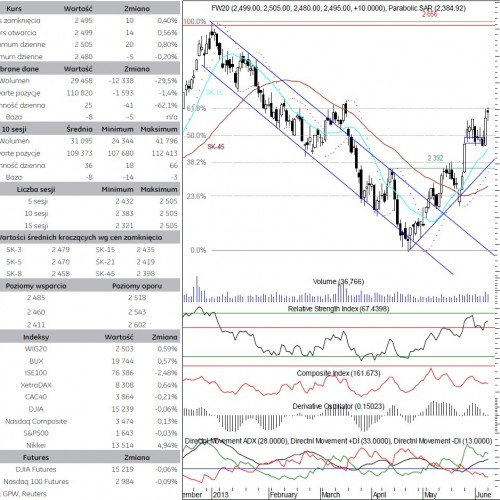 BPH: raport futures