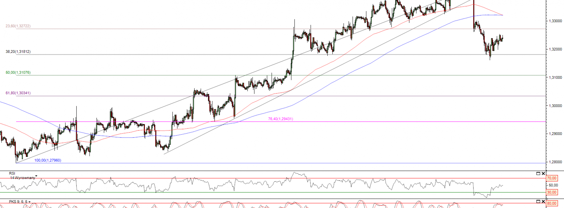 Raport poranny Forex