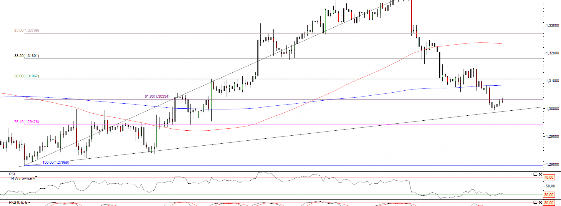 Raport poranny Forex