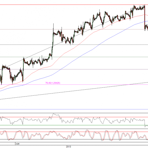 Raport poranny Forex