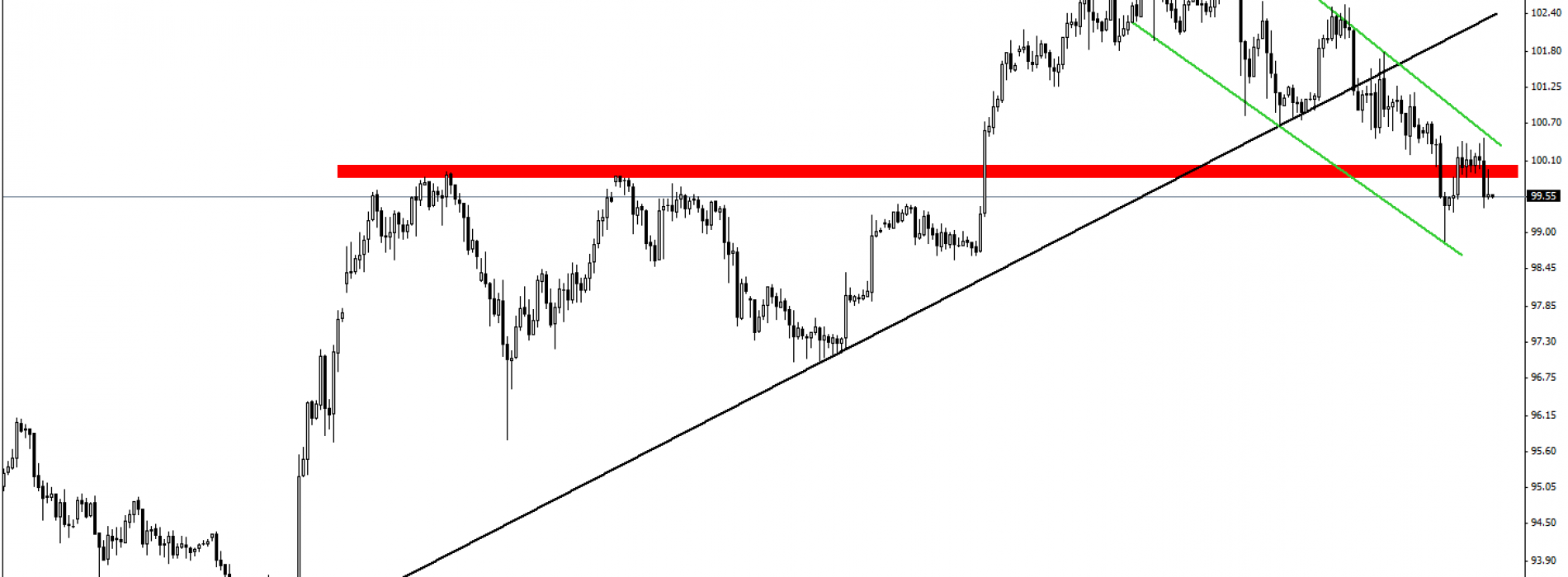 USD/JPY: sytuacja techniczna