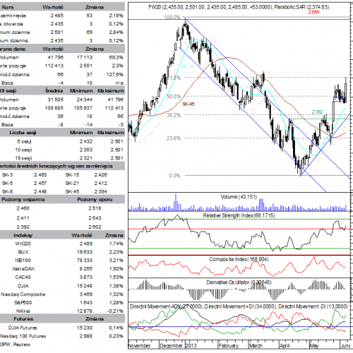 BPH: raport futures