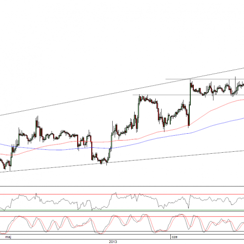 Raport poranny Forex