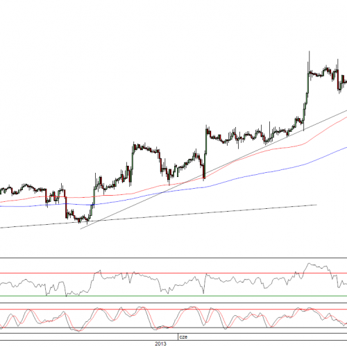 Raport poranny Forex