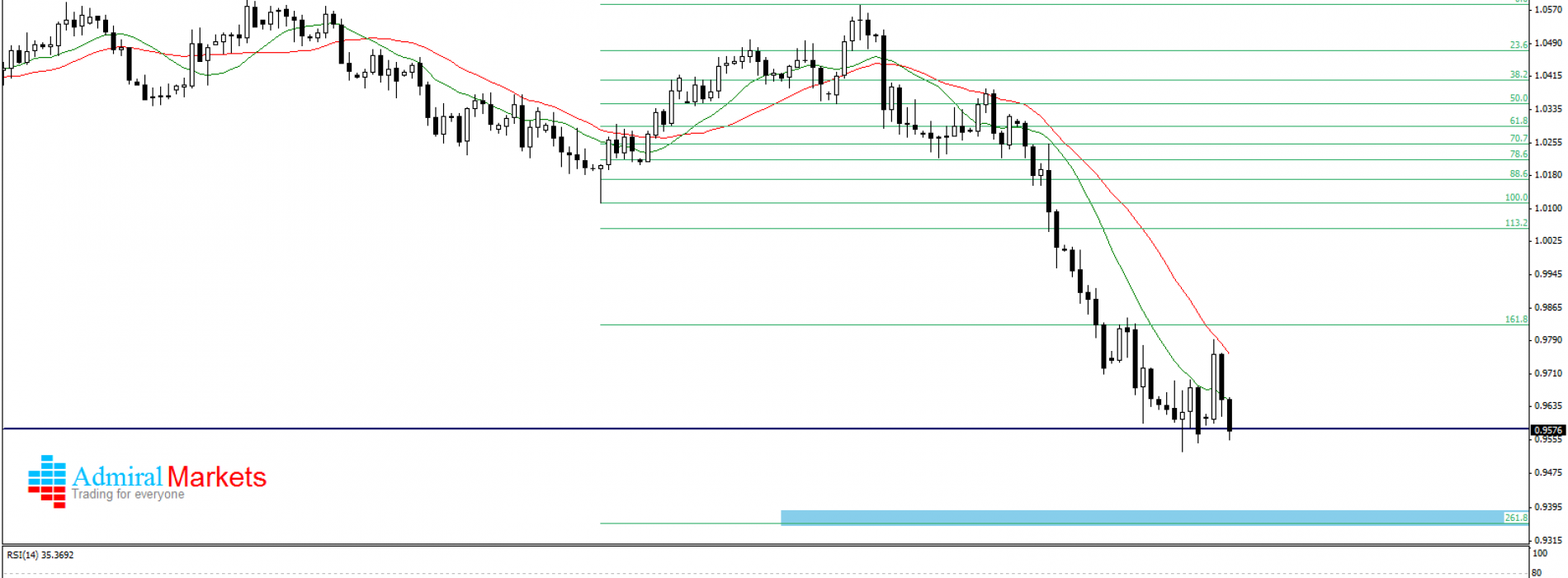 AUD/USD: sytuacja techniczna