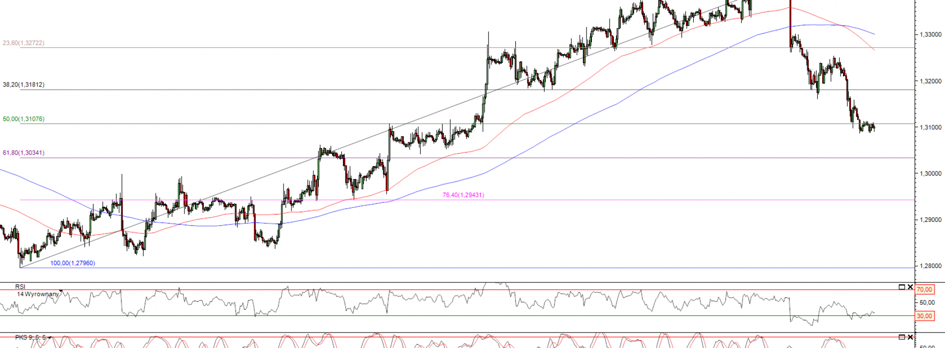 Raport poranny Forex