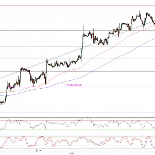 Raport poranny Forex