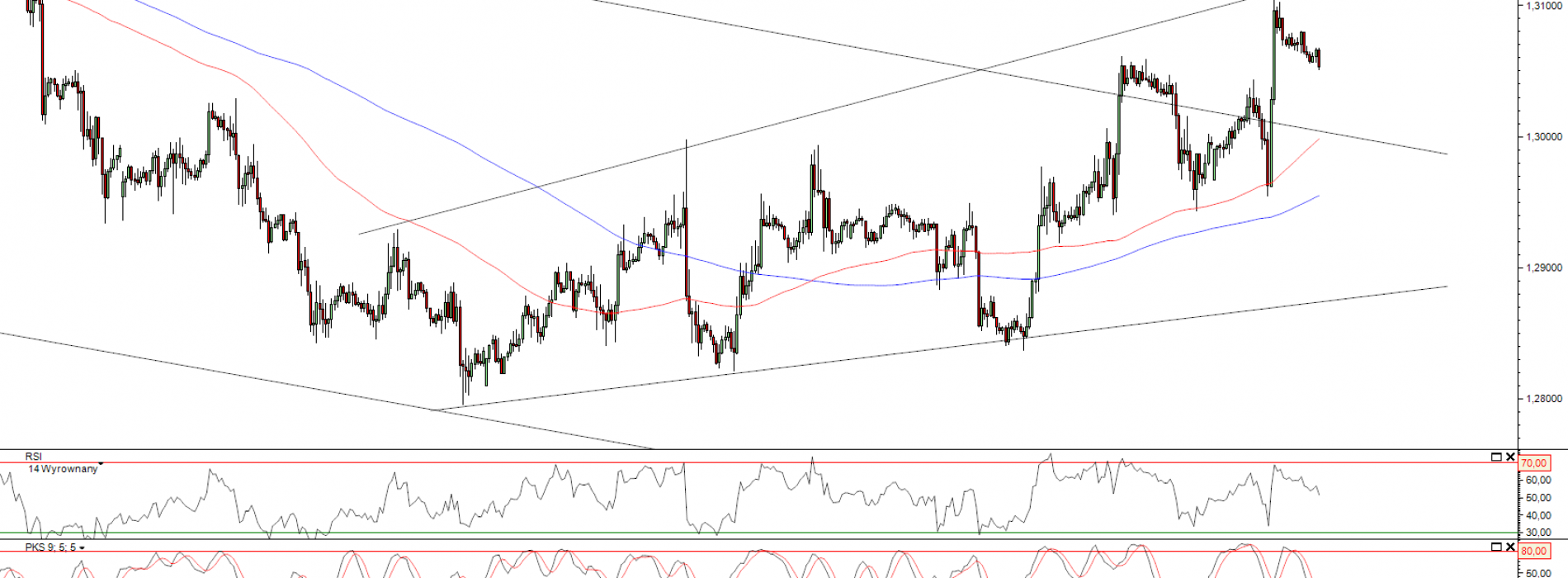 Oczekiwanie na ECB i NFP