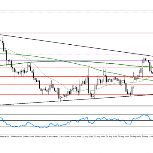 Analiza poranna Forex: EUR/USD