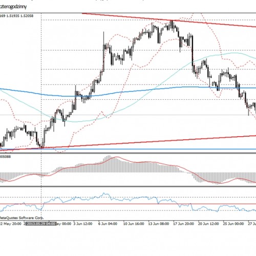 Analiza poranna Forex: GBP/USD