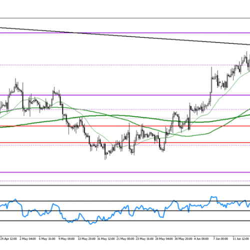 Analiza poranna Forex: EUR/USD