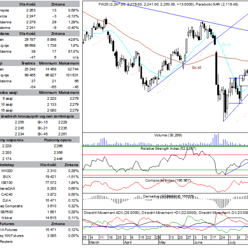 BPH: raport futures