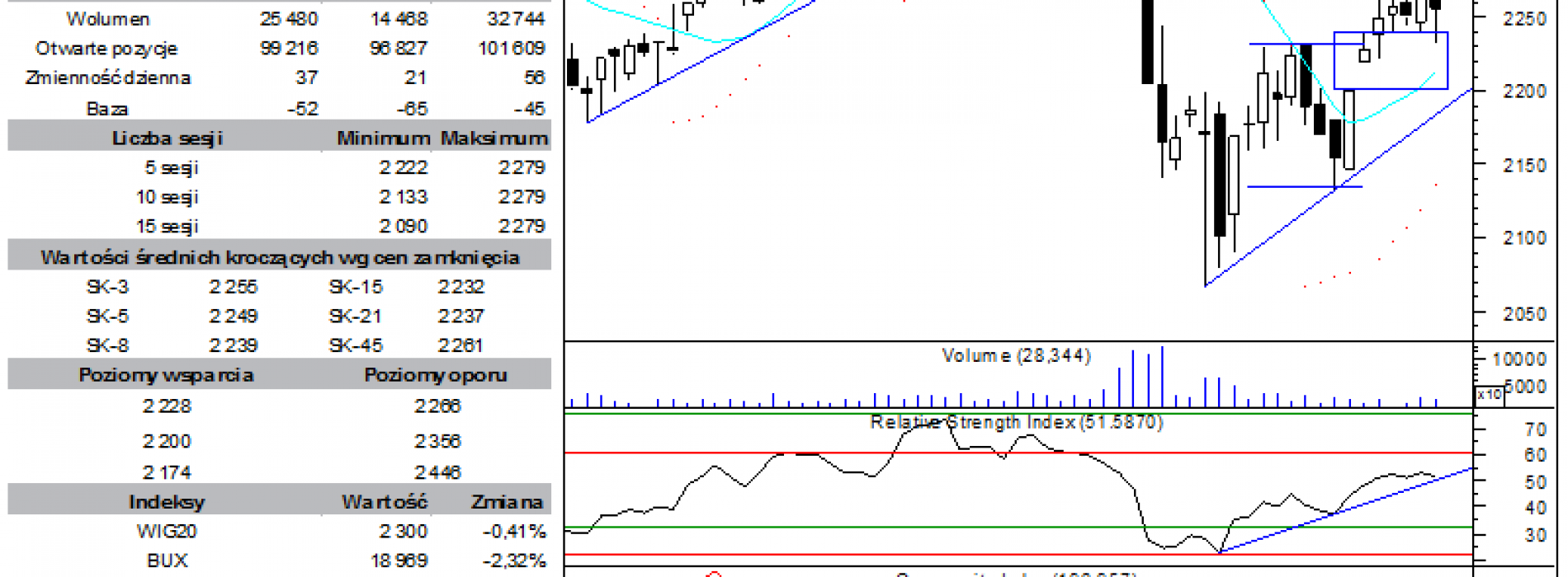 BPH: raport futures