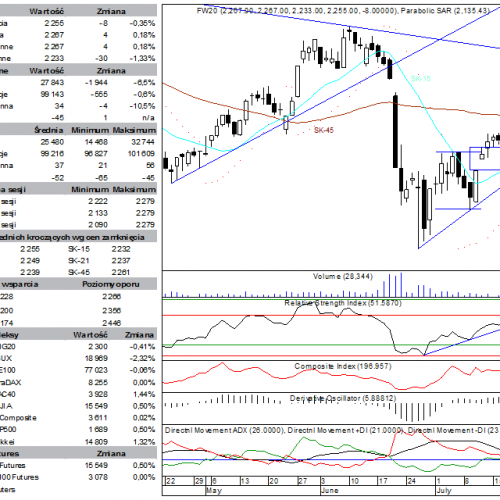 BPH: raport futures