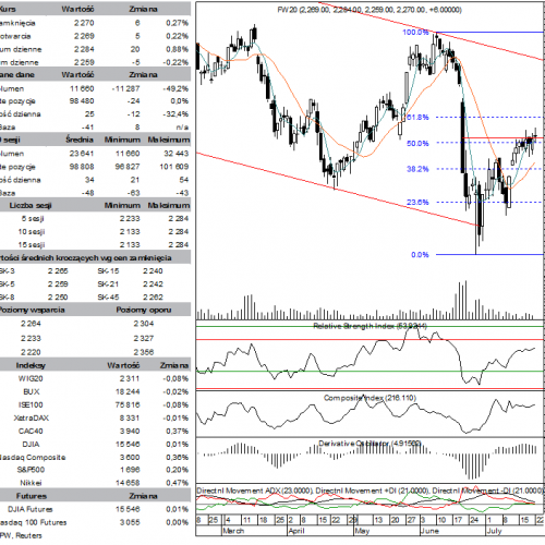 BPH: raport futures