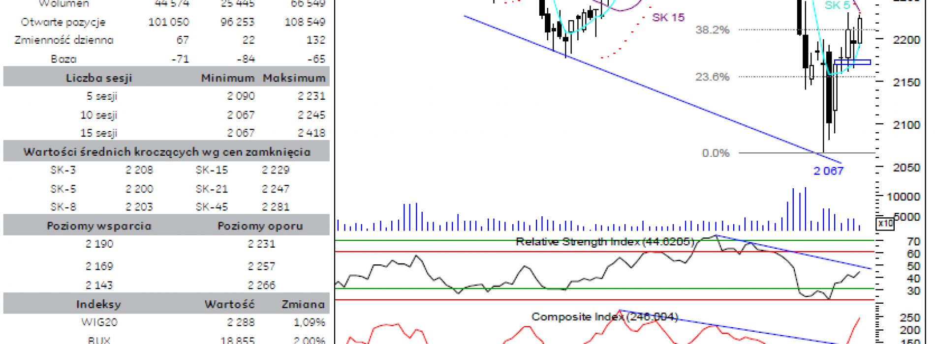 BPH: raport futures