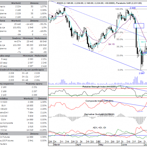 BPH: raport futures