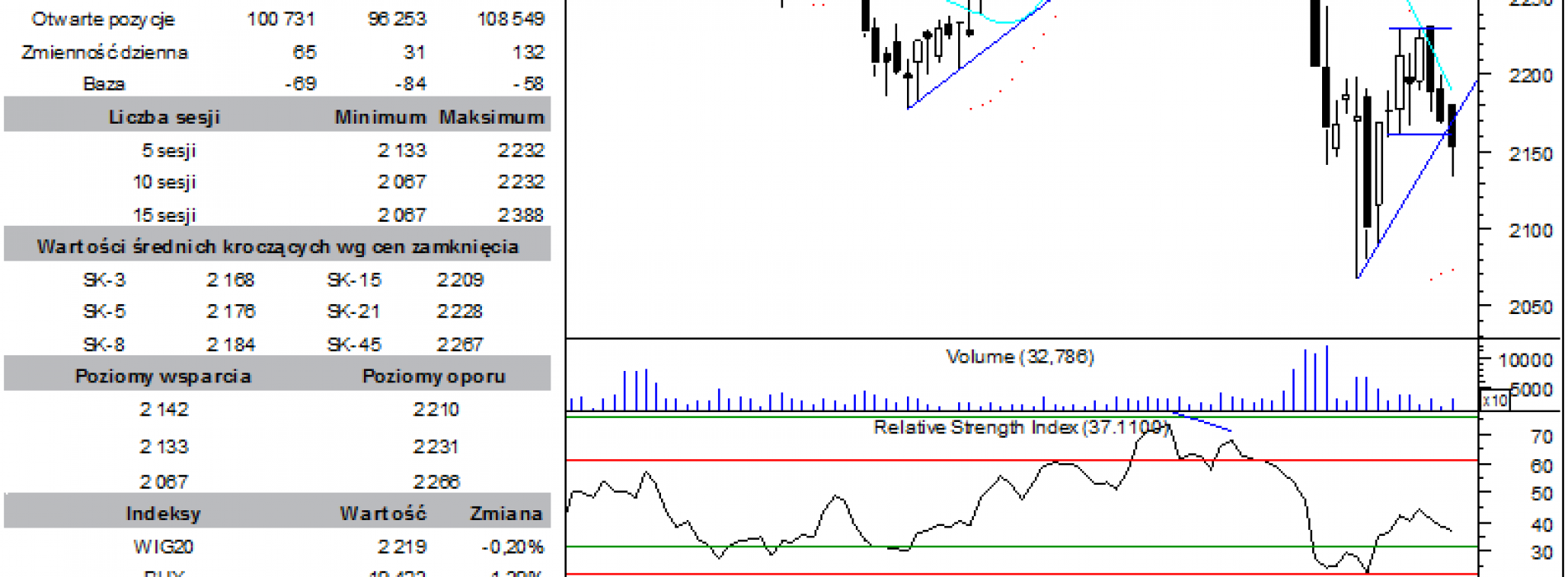 BPH: raport futures